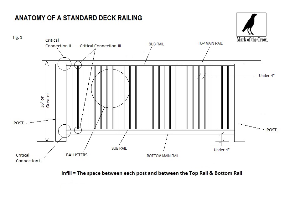 Anatomy of a Fence